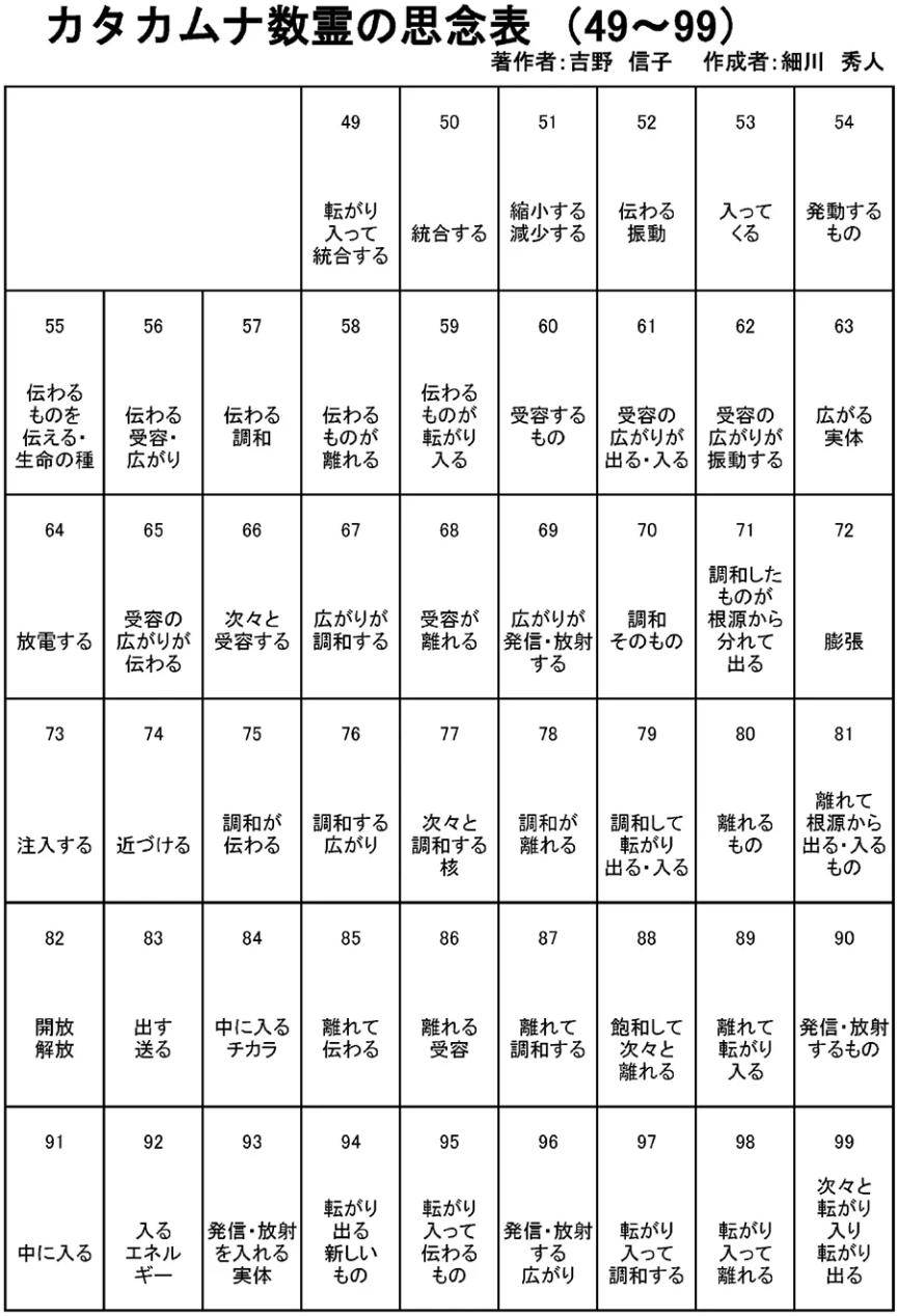 カタカムナ言霊・数霊の思念表 | 吉野信子オフィシャルサイト カタカムナ言霊・数霊の思念表 | 吉野信子オフィシャルサイト